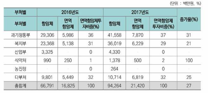 면역항암제 분야 부처별 투자 현황(2016-2017)