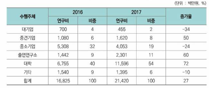 면역항암제 투자의 연구수행주체별 현황