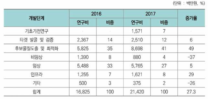 면역항암제 투자의 신약개발 단계별 현황