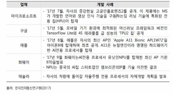 非 반도체 기업의 인공지능 반도체 자체 개발 사례