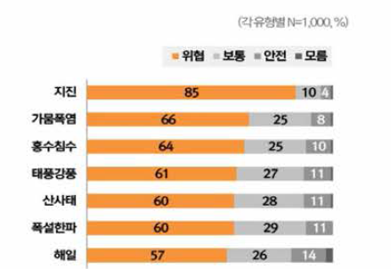 자연재난 7대 유형별 위험인식도 조사 결과 자료: 한국리서치(2018), p.28