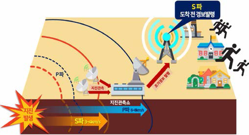 지진 조기경보 원리 개념도 자료: 기상청 홈페이지