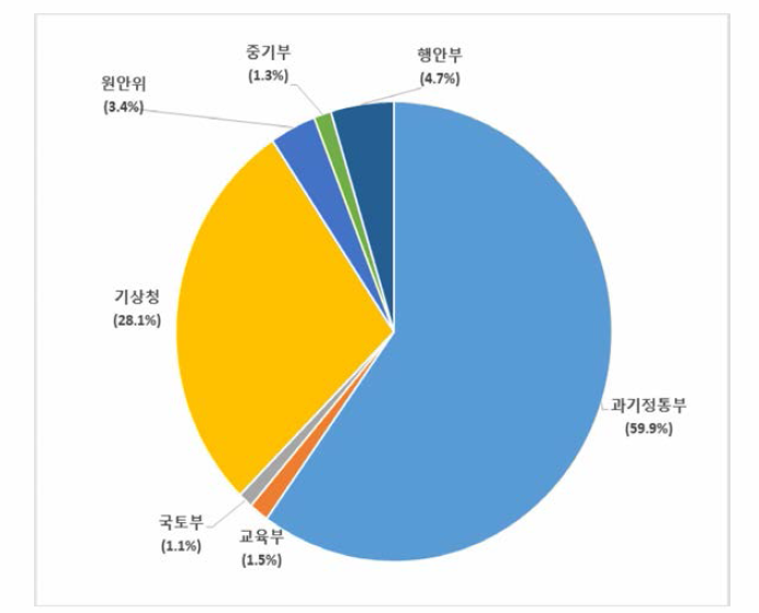 부처별 R&D 투자비중