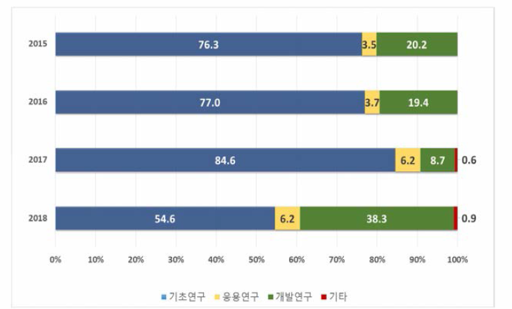 연구개발단계별 R&D 투자비중