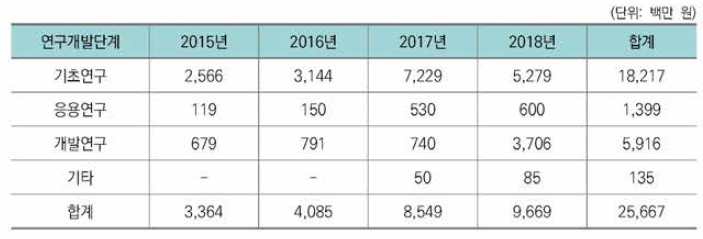 연구개발단계별 R&D 투자현황