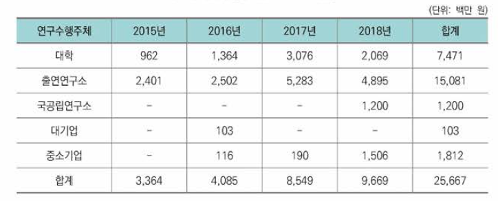 연구수행주체별 R&D 투자현황