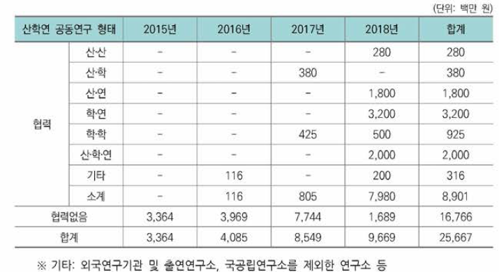 산학연 공동연구 형태별 R&D 투자현황