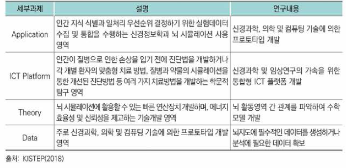 HBP 세부과제 및 연구내용