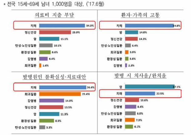 극복해야 할 질환 우선순위 (제2차 보건의료기술육성기본계획 대국민 설문결과 중)