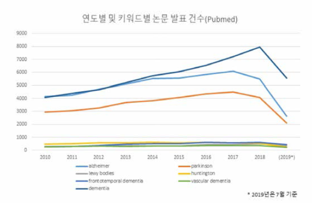 최근 10년 간 퇴행성 뇌질환 관련 논문 현황(Pubmed)