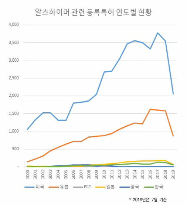 알츠하이머 관련 국가별 · 연도별 등록특허 현황