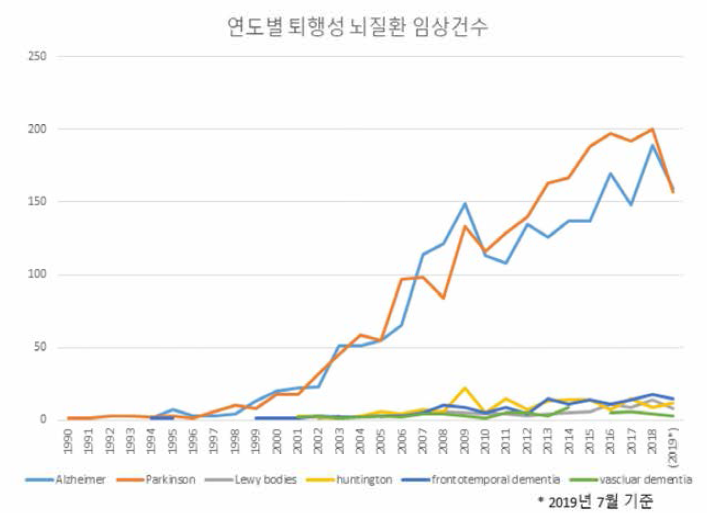 퇴행성 뇌질환 관련 연도별 임상시험 현황