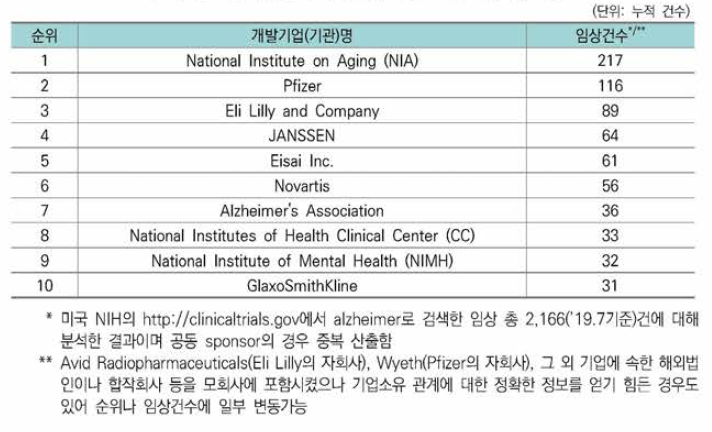 알츠하이머 관련 누적 임상건수 상위 10개 기업 (기관) 목록