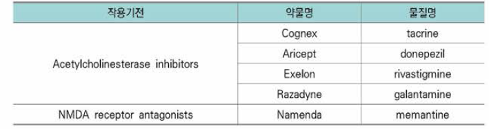 현재 FDA 승인된 질환별 치료제