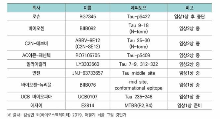 타우 항체 개발 현황(2019년 6월 기준)