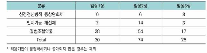 개발 중인 알츠하이머 치료제의 종류 및 임상단계별 분포