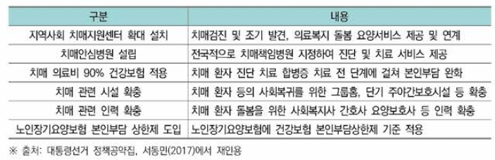 치매국가책임제의 주요 내용