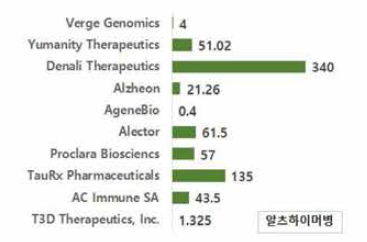 알츠하이머 및 파킨슨병 관련 글로벌 벤처 투자현황(2015-2016, 단위: 백만달러) (출처: Rost&Sullivan, 2017, 생명공학정책연구센터 재가공)
