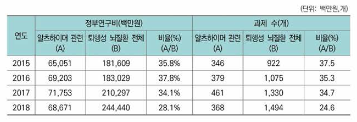 퇴행성 뇌질환 관련 과제 중 알츠하이머 관련 과제의 비율(정부연구비 및 과제 수)