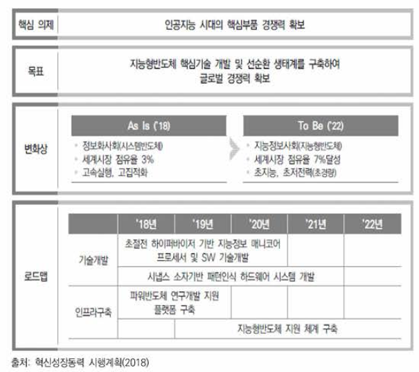 혁신성장동력 시행계획(지능형 반도체)(’18.05)