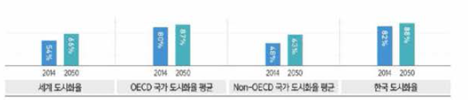 세계 도시화율 추이