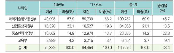 인공지능 반도체 분야 부처별 정부 R&D 투자 현황(단위: 백만원)