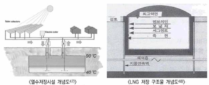 에너지 지하 저장시설 개념도