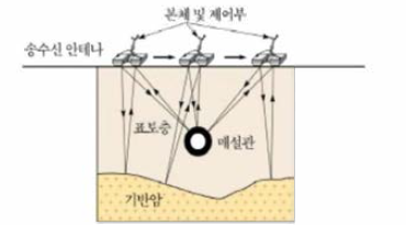 GPR 개념도