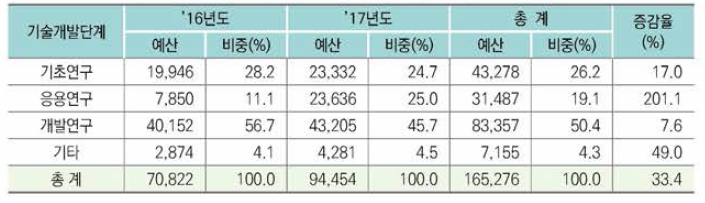 기술개발단계별 정부 R&D 투자현황(´16~´17)(단위: 백만원)