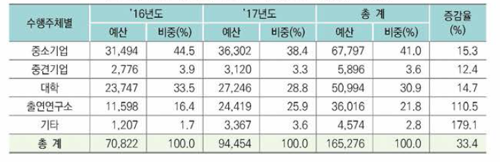 수행주체별 정부 R&D 투자현황(’16~’17)(단위: 백만원)