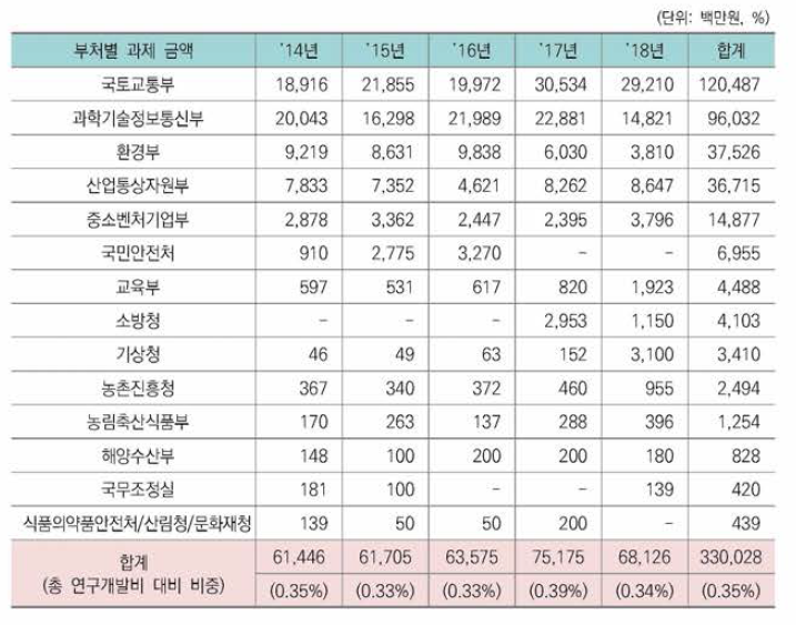 지하공간 개발 정부 R&D 투자규모(’14년-’18년)