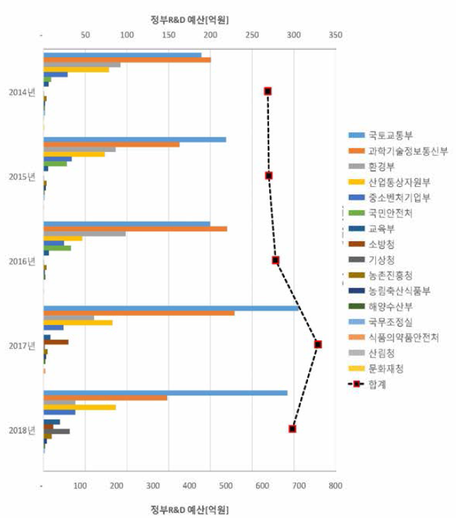 부처별 정부 R&D 투자 규모(’14년~’18년)