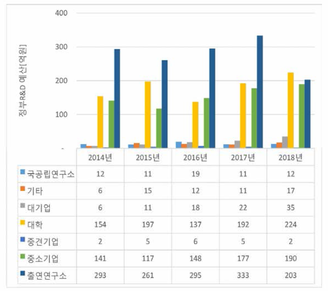 수행주체별 정부 R&D 투자 규모(’14년-’18년)