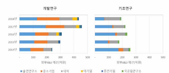 개발연구과 기초연구의 주체 비교(’14년-’18년)