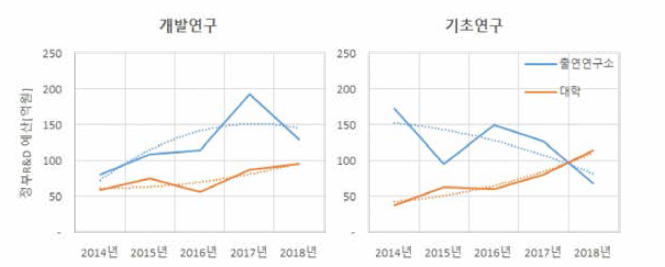 출연연과 대학의 투자추세 비교(’14년-’18년)