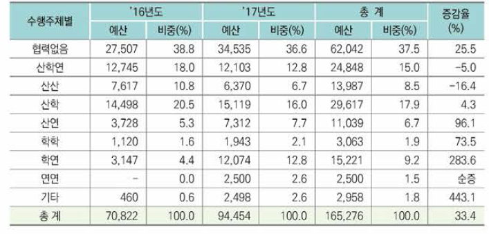 연도별 공동연구유형의 정부 R&D 투자 비중 추이(’16~’17)