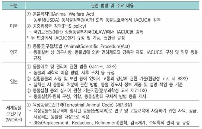 동물실험에 관한 주요국 및 국제 법령