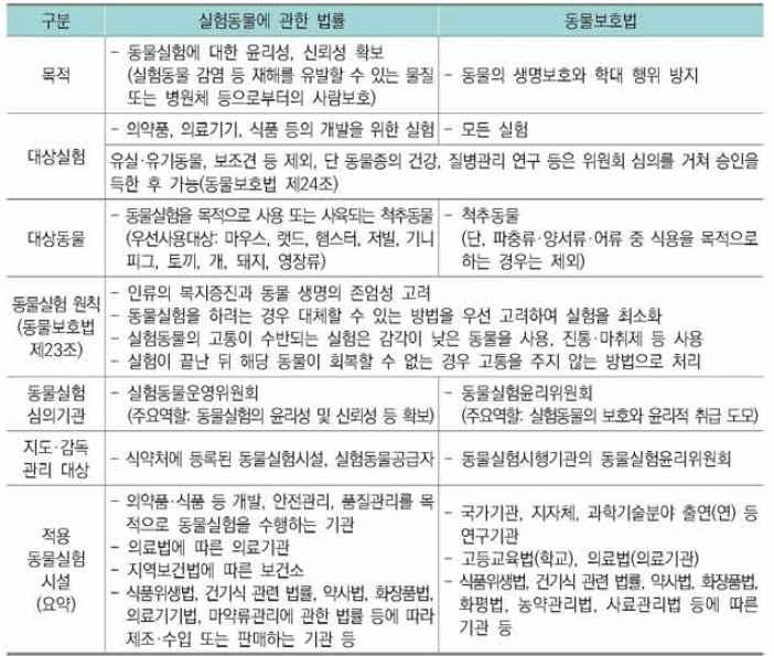 「실험동물에 관한 법률(식약처)」과「동물보호법(농식품부)」의 주요 내용 비교