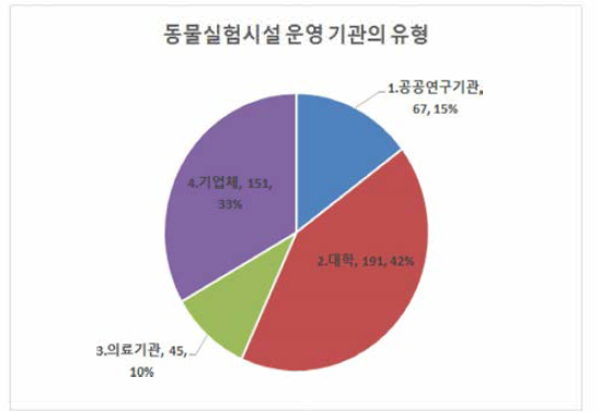 국내 동물실험시설 운영 기관의 유형