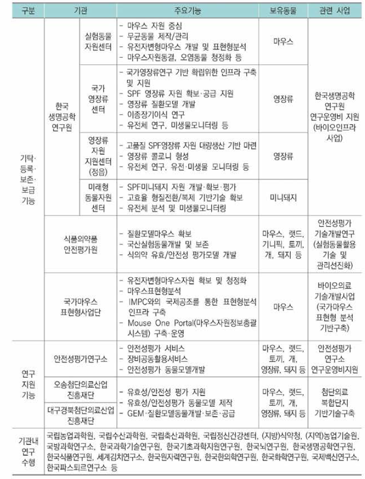 주요 실험동물 공공 인프라