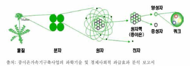 물질 구성요소로서의 입자구성 체계