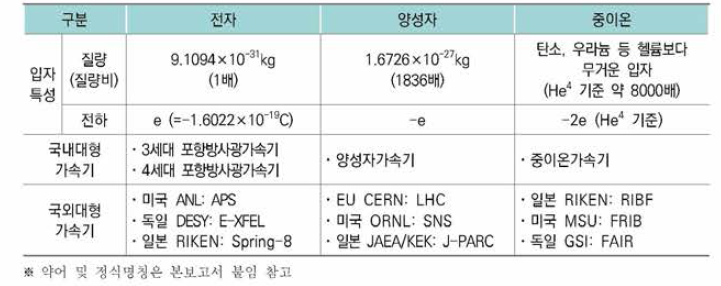 가속입자의 종류에 따른 대형입자가속기의 분류