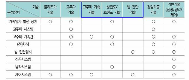 대형입자가속기 구성장치 및 입자가속기술 종류