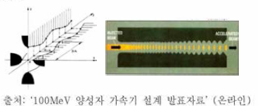 RFQ 전극 구조(왼쪽) 및 빔 진행 방향의 단변 구조(오른쪽)