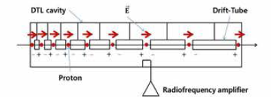 DTL(Drift- tube-linear accelerator)의 원리 개념도