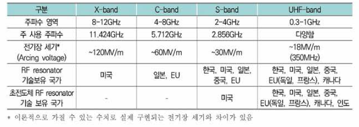 주파수 영역에 따른 RF resonator 기술 보유 현황