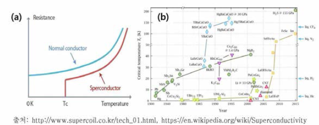 (a) 상전도체와 초전도체의 온도에 대한 저항변화 특성 (b) 초전도체 관측 연도에 따른 Tc