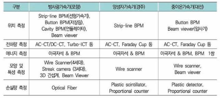 한국의 주요 대형가속기에 적용한 빔 진단 장치