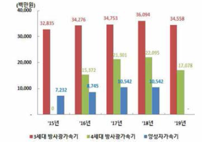 운영 중인 가속기 투자액(’15년-’19년)