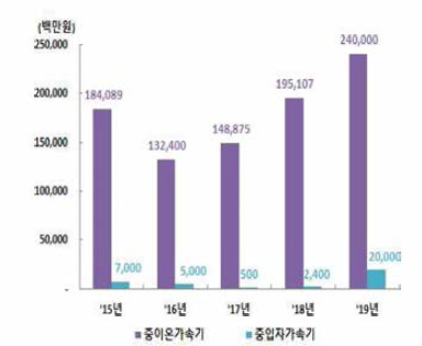 구축 중인 가속기별 투자액(’15년-’19년)